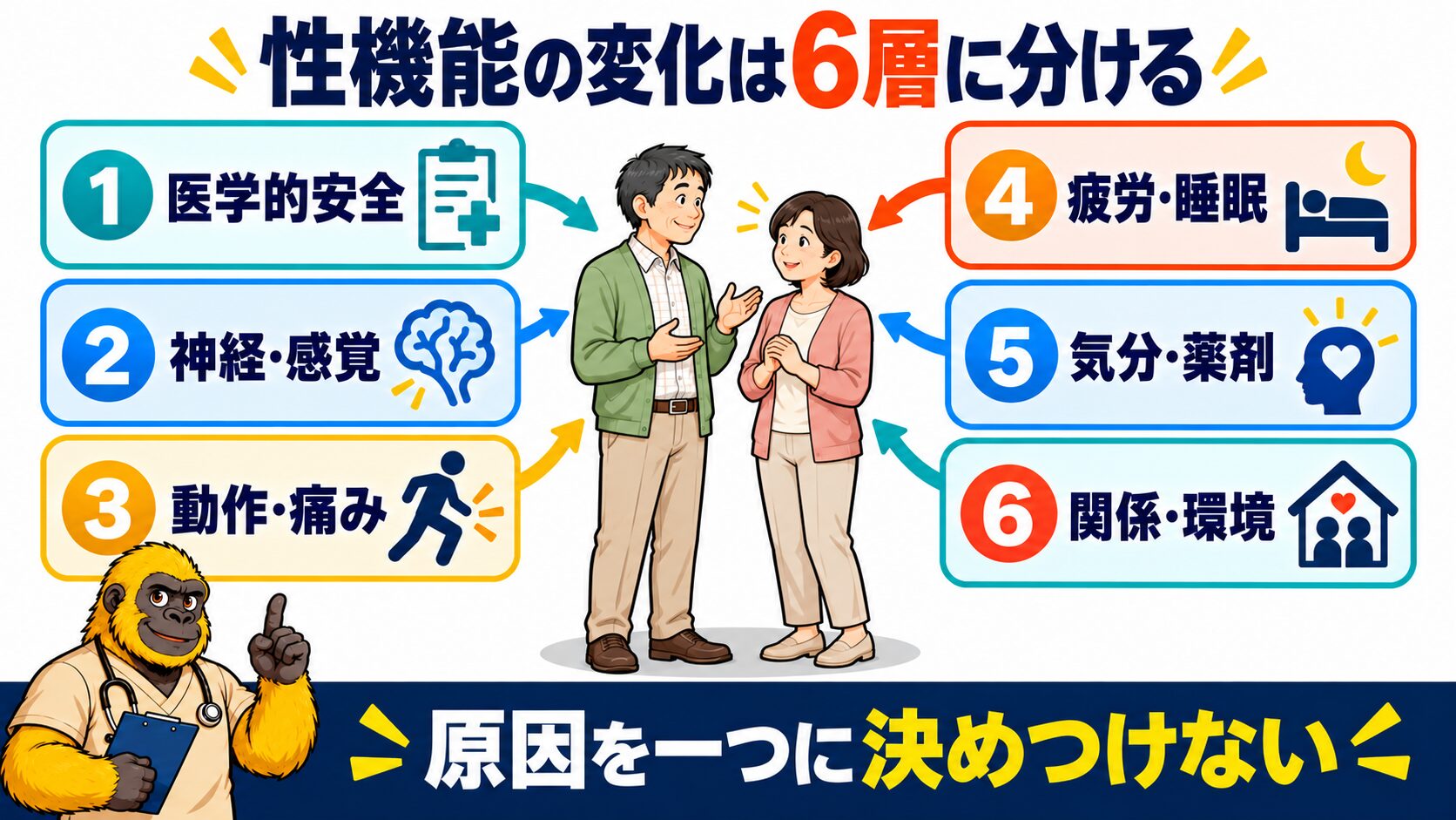 脳卒中後の性機能の変化を六層に分ける図