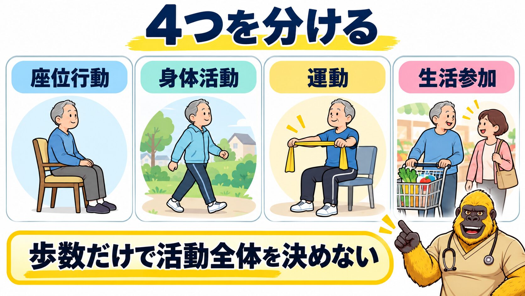 脳卒中後の座位行動・身体活動・運動・生活参加を分ける図