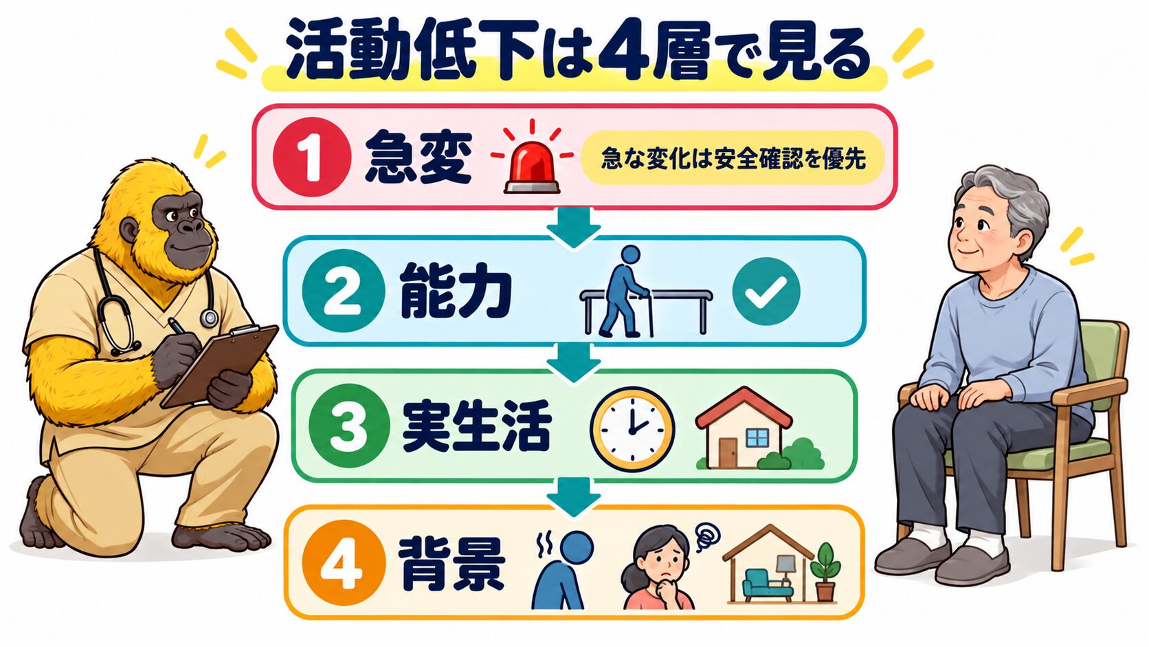 脳卒中後の活動低下を急変・能力・実生活・背景の四層で評価する図