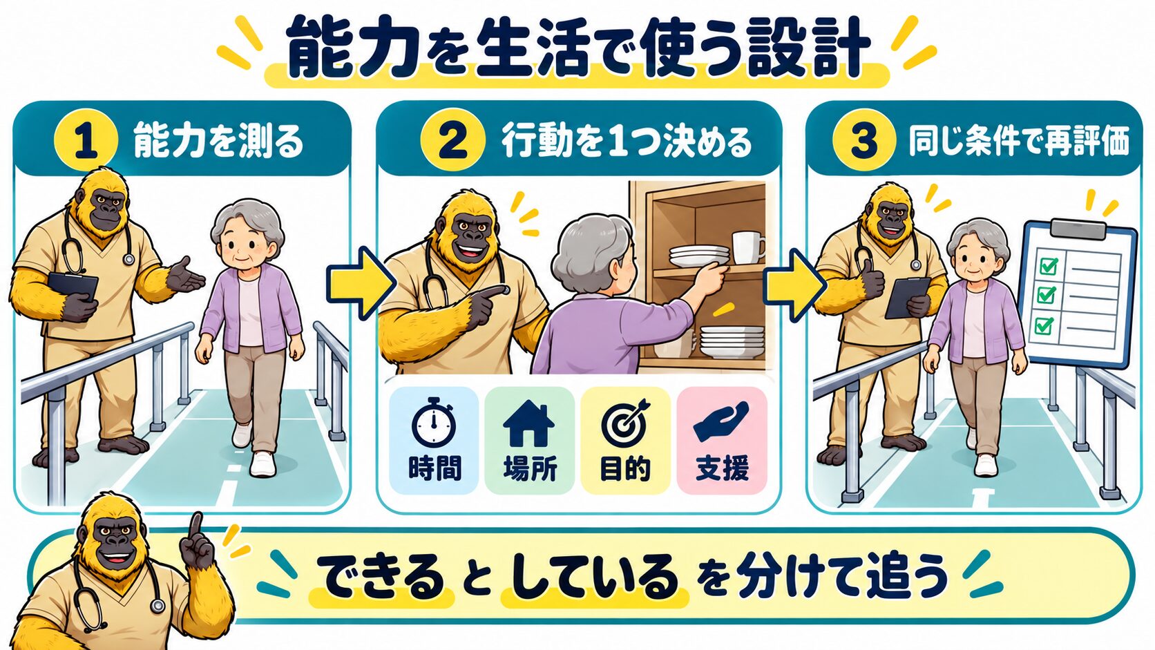 脳卒中後の活動量を能力・行動・再評価へつなぐ課題設計