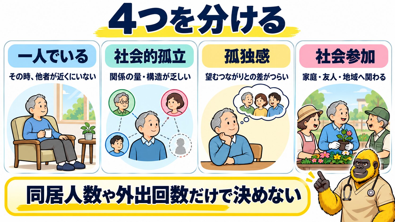 一人でいること・社会的孤立・孤独感・社会参加を分ける図