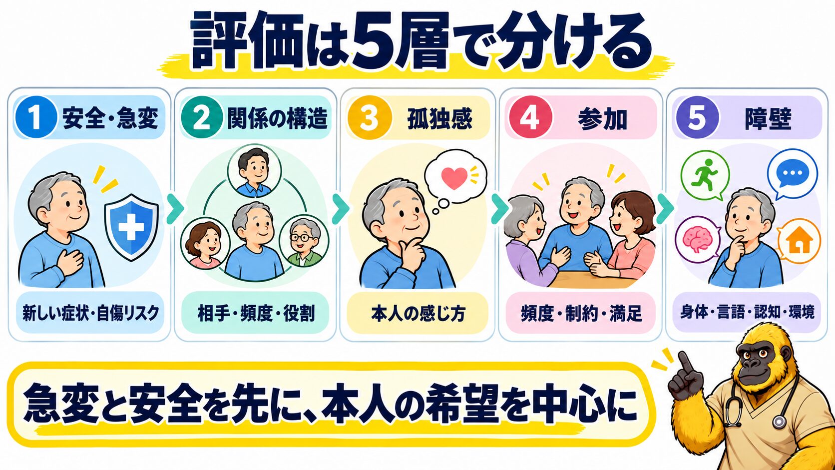 脳卒中後の孤独感・社会的孤立を五層で評価する図