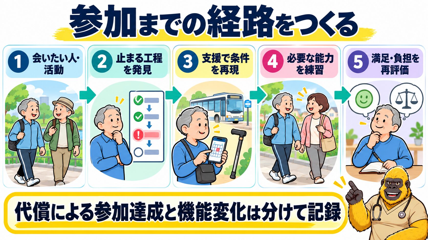 本人に意味のある社会参加を人・目的・手段・環境から設計する図