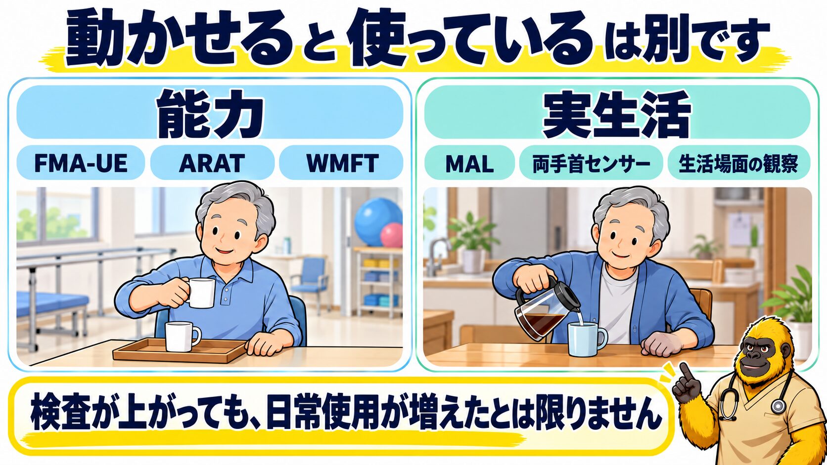 麻痺側上肢の能力と実生活での使用を分ける図