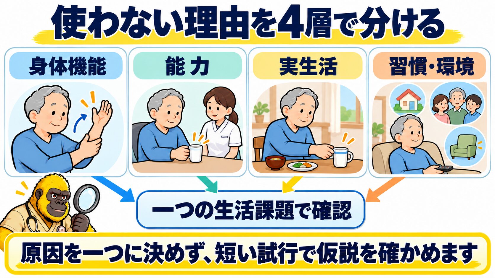 麻痺側上肢を使わない理由を四層で評価する図