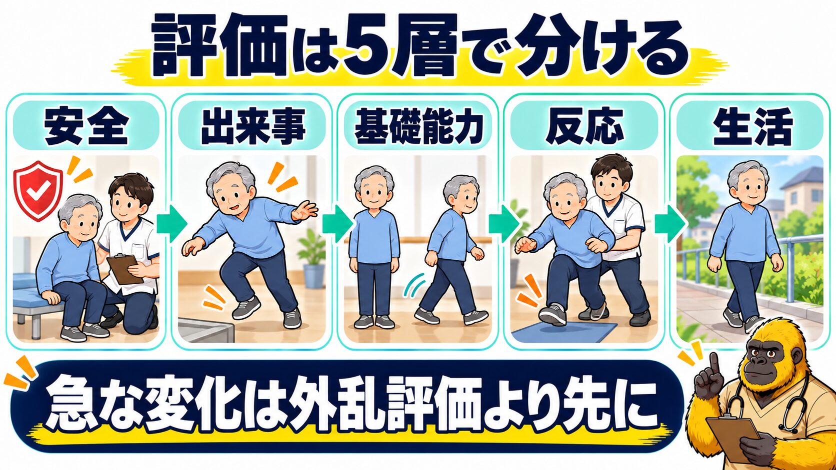 反応性バランスを安全に評価する五層の図