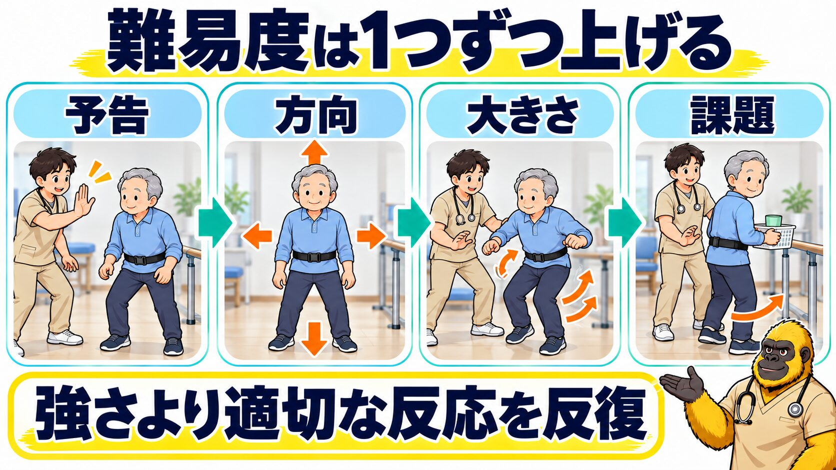 反応性バランス練習の難易度を段階づける図
