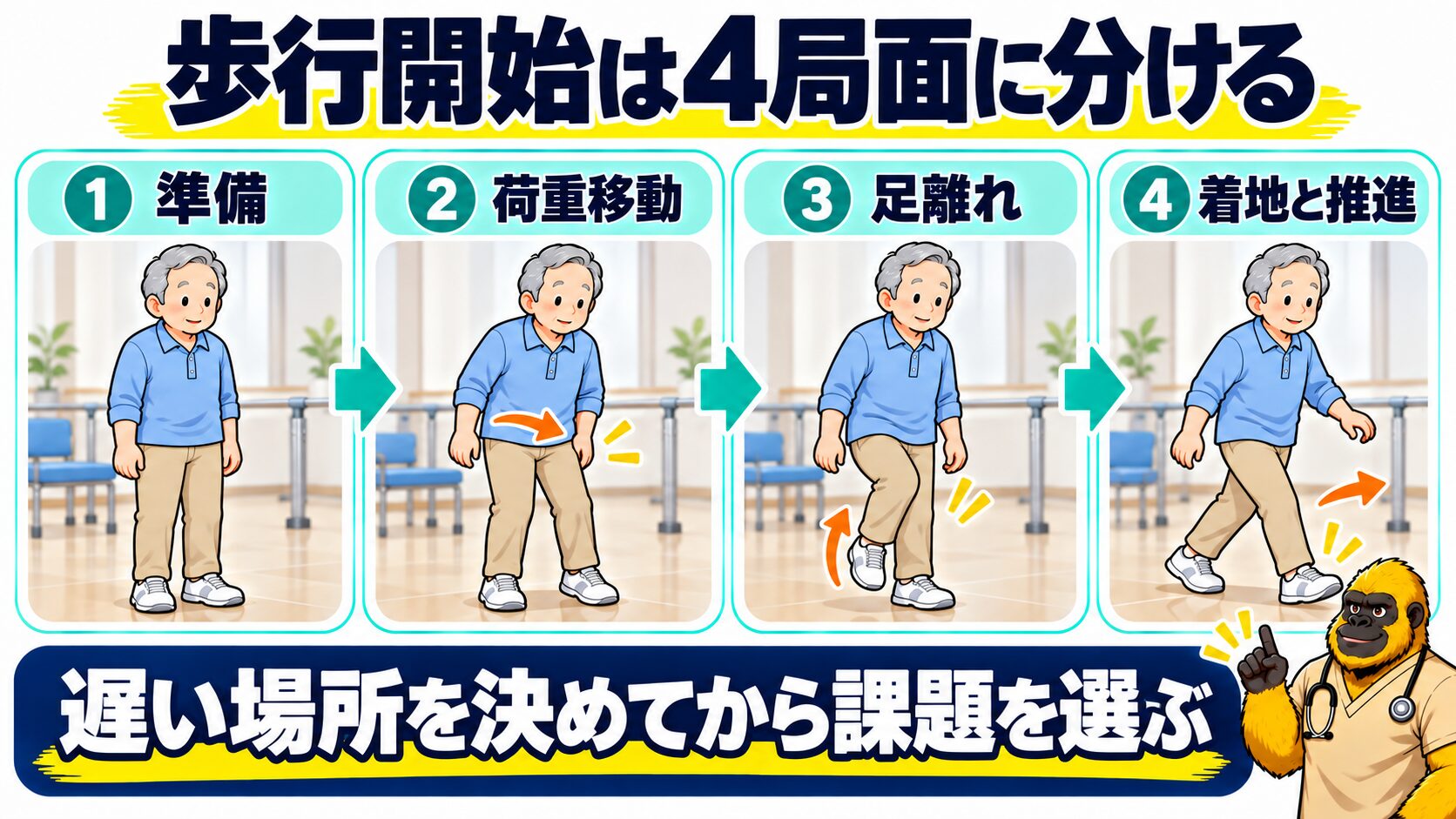 歩行開始を四局面に分ける図