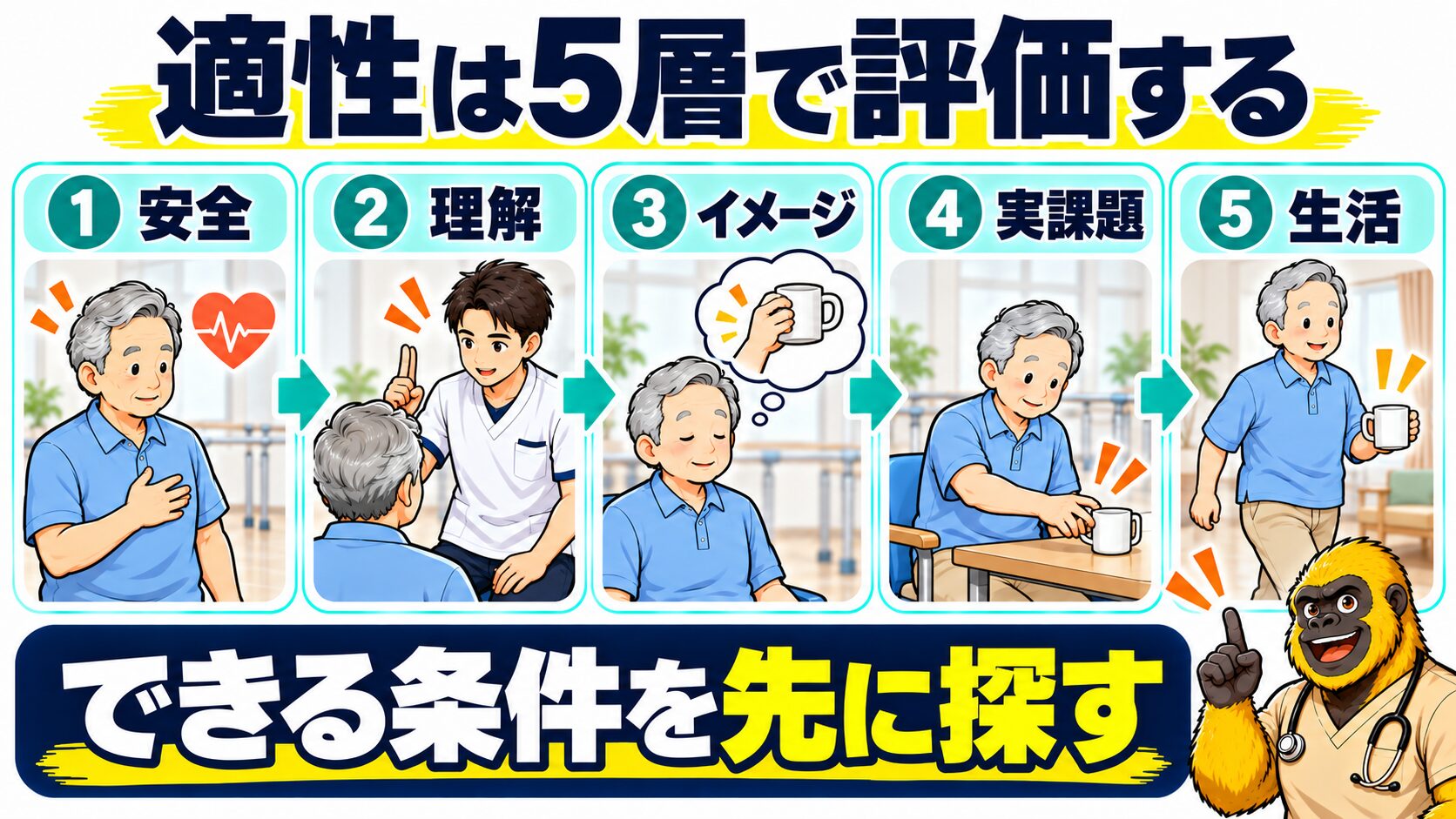 運動イメージの適性を五層で評価する図