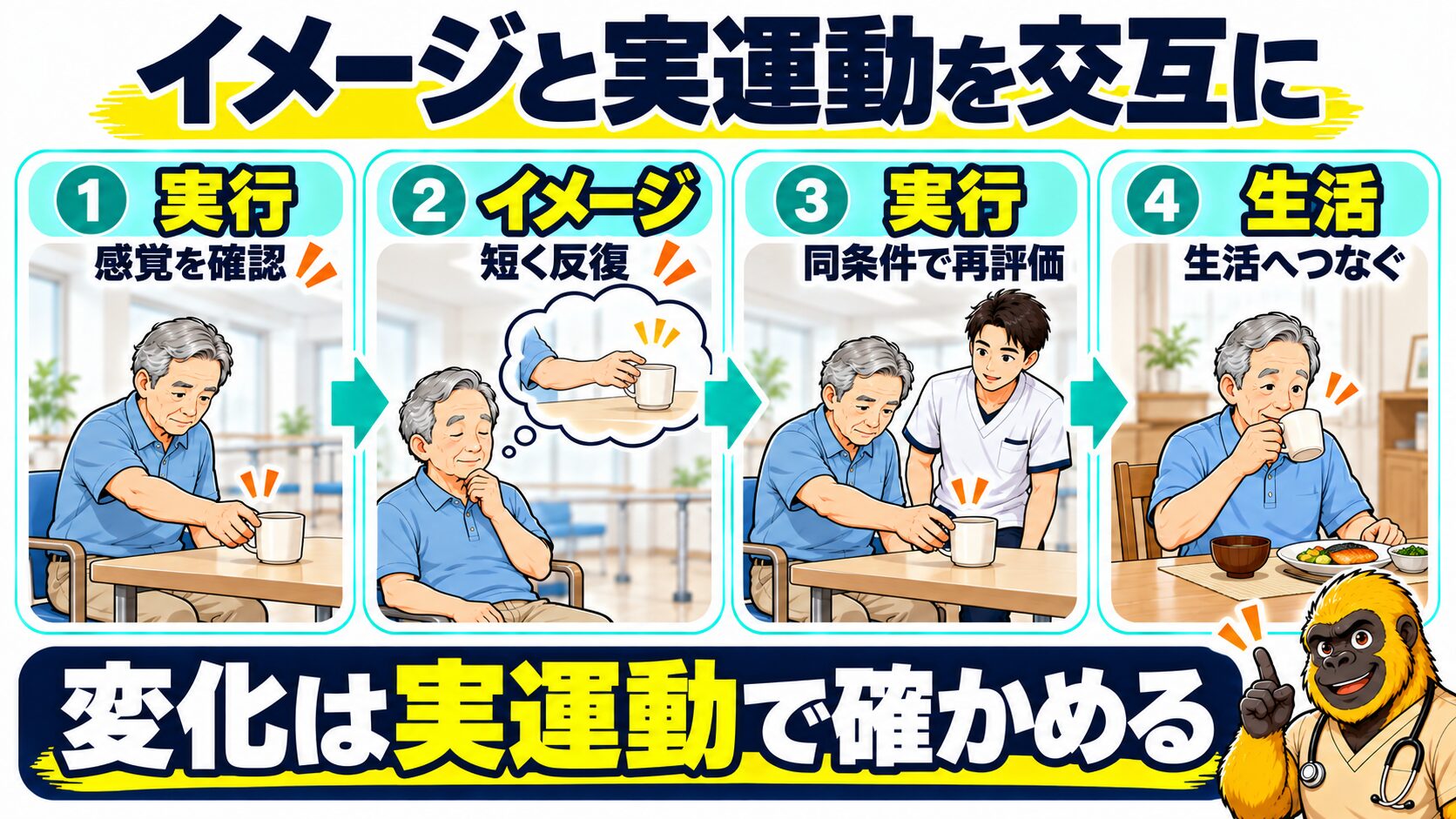 運動イメージと実運動を交互に設計する図