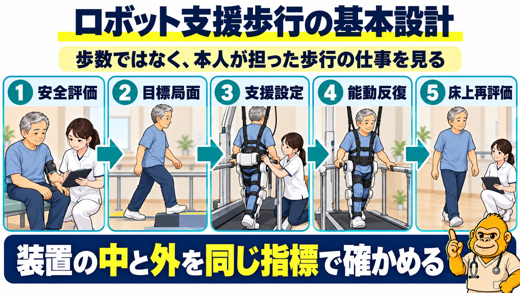 ロボット支援歩行練習の基本設計