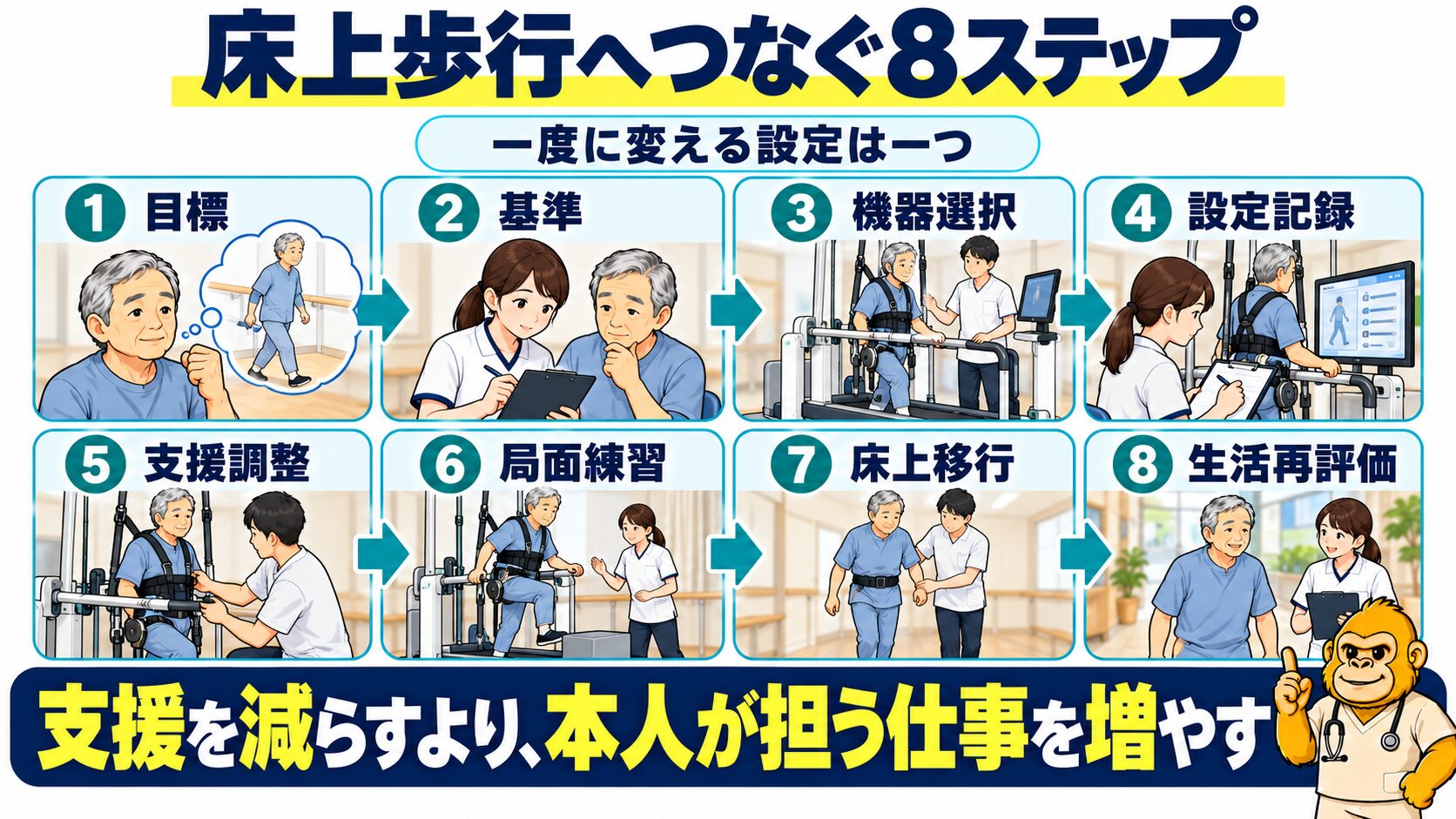 ロボット支援歩行を床上へつなぐ八つの手順