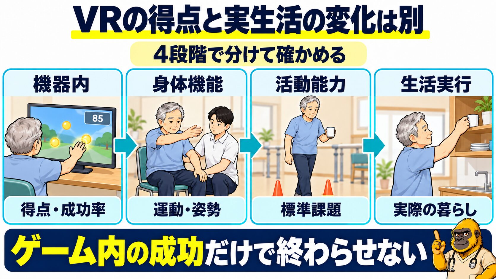 VRの得点と実生活の変化を分ける