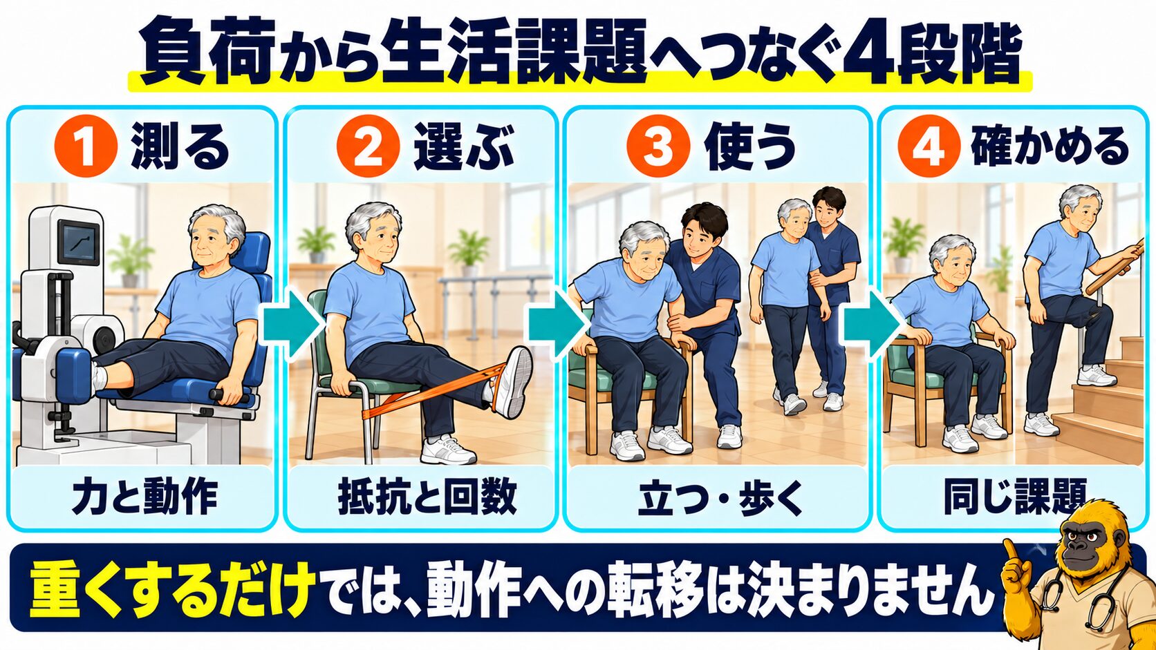 筋力を生活課題へつなぐ四段階
