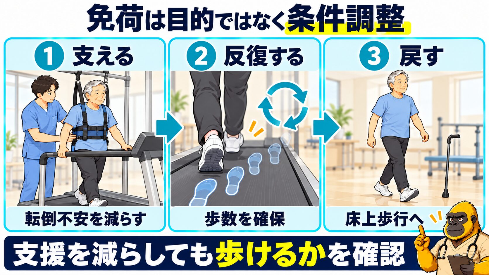 免荷は目的ではなく条件調整