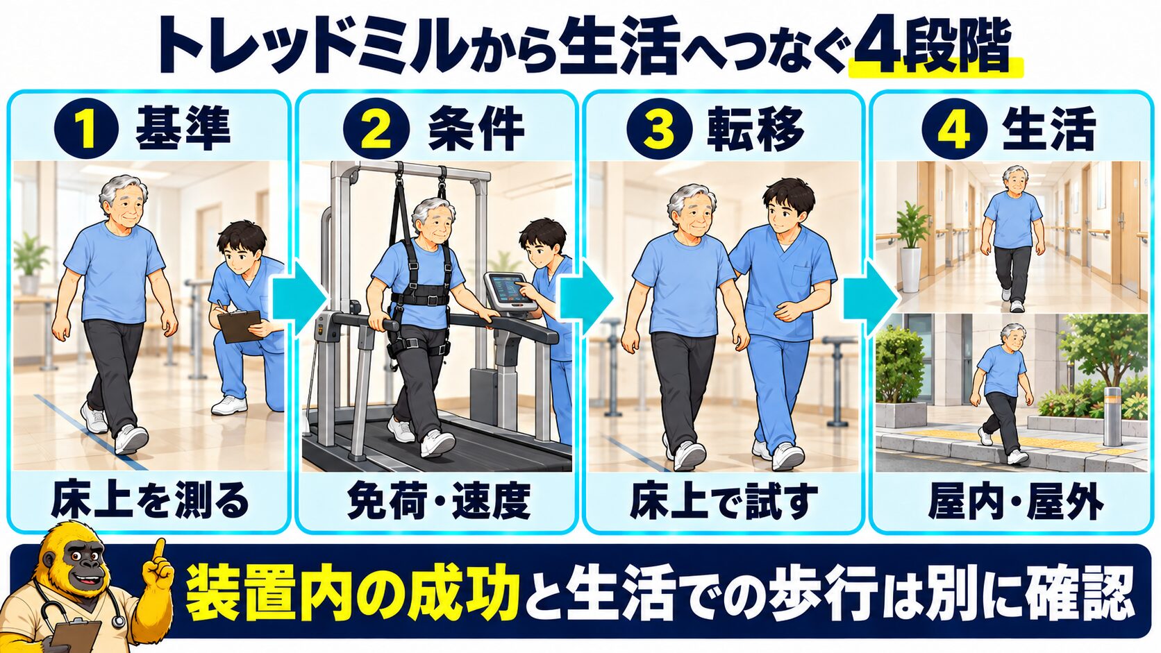 トレッドミルから生活へつなぐ四段階