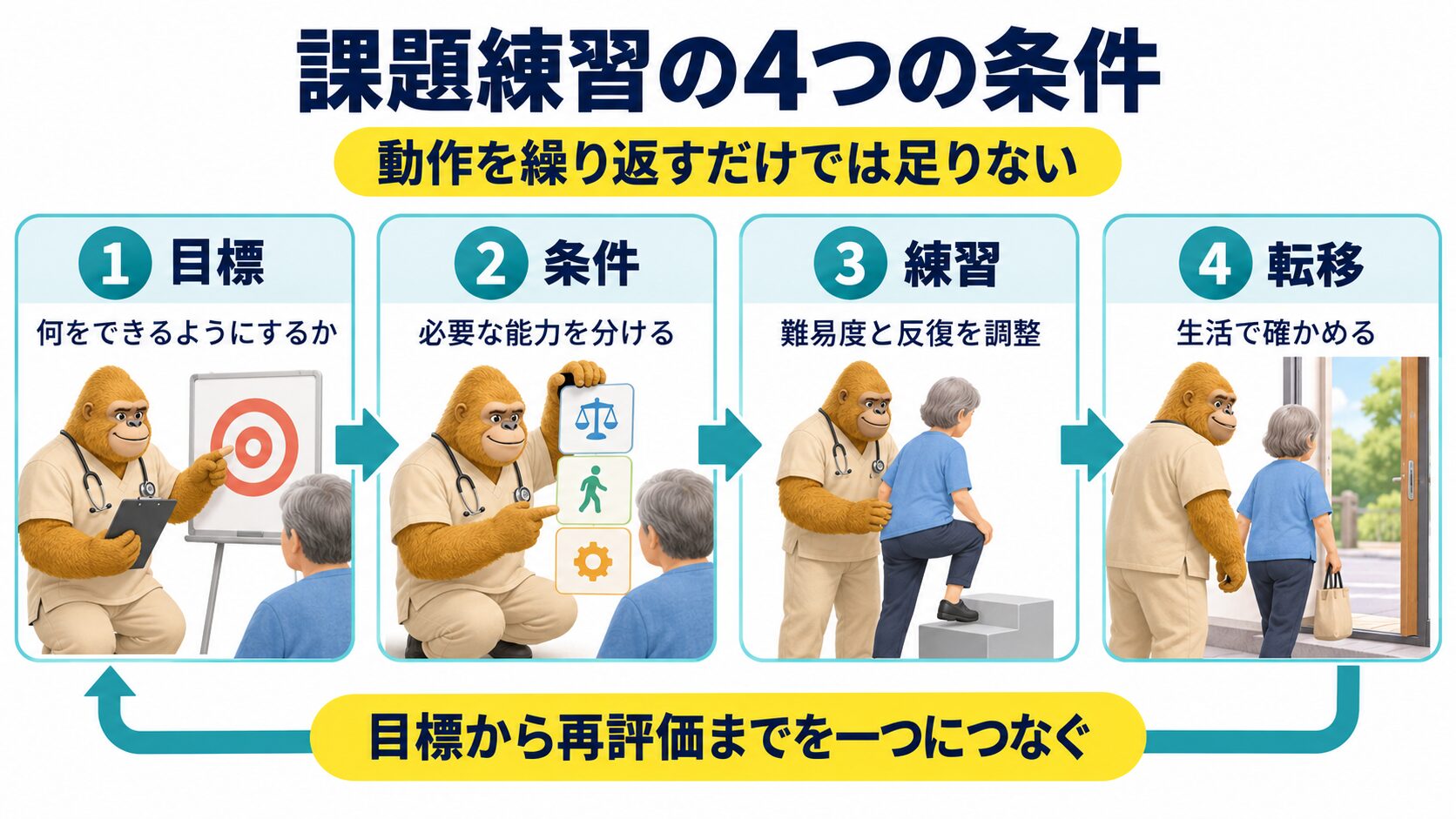 課題練習の四つの条件